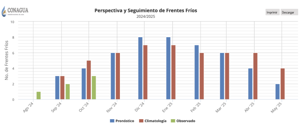 Estadísticas de la temporada de frío 2024-2025